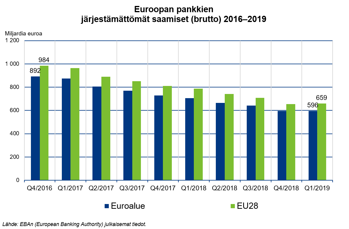 Euroopan pankkien järjestämättömät saamiset (brutto) 2016–2019