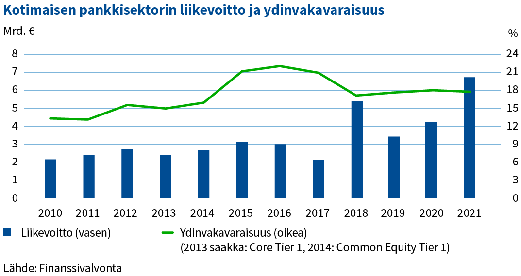 Suomalaispankkien ydinvakavaraisuussuhde on pysynyt vakaana ja oli vuoden 2021 lopussa 17,8 %. Liikevoitto nousi edellisvuodesta 6,7 mrd. euroon.